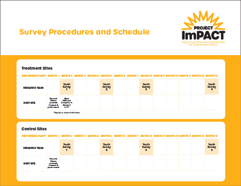 Study Procedures and Schedule